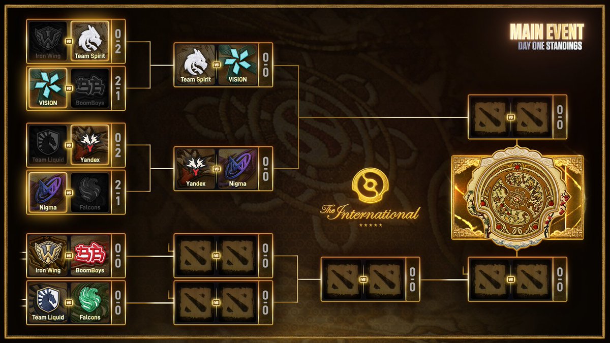 wykrhm's tweet photo. The International 2026 Main Event — Day 1 Standings. #TI15 #Dota2 https://t.co/SLMa8qS4AP