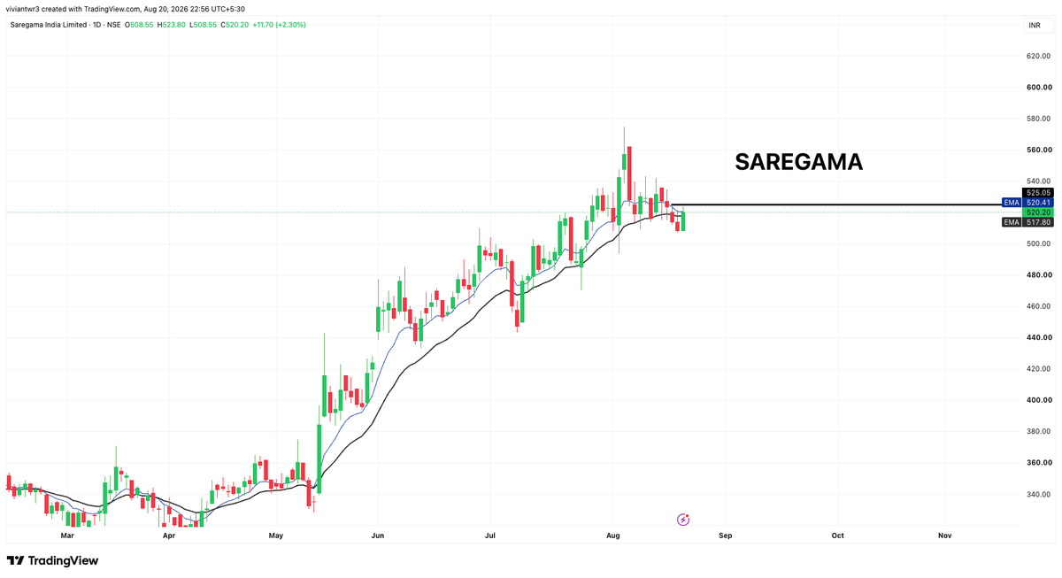Vivaantraders's tweet photo. List of TOP 5 STOCKS   
#stocks that could GIVE BIG MOVE 🚀   

1.SAREGAMA https://t.co/iCrgV6iUkf