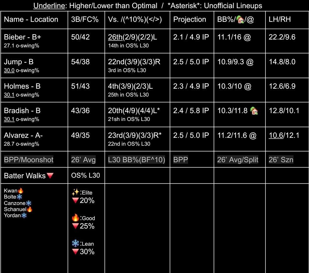 BiggenTech's tweet photo. 8/20 WOKs ⚾️⚾️🎓🎓⚾️⚾️

Goin w the longer IP projected guys

📝250-124

#ThrowABallThursday #FreePicks #mlbbets #MLBPicks #bettingtips #BettingX #GamblingTwitter #GamblingX #LockheedMartin https://t.co/eJkzMoShBa