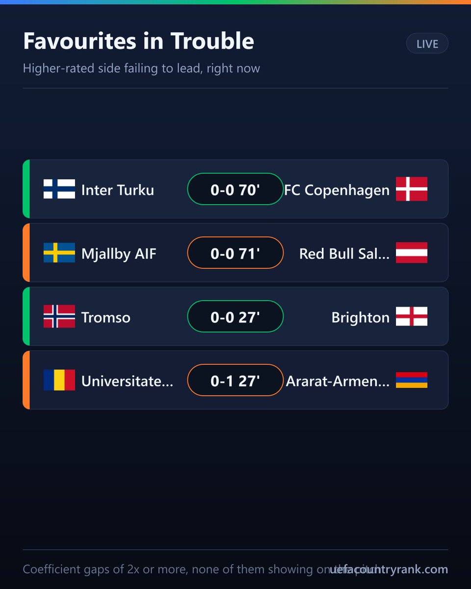 EuroCoeff's tweet photo. The coefficient is not showing up on the pitch tonight 📉

@FCKobenhavn carry 77.38 against Inter Turku's 1.5. That is more than fifty times the European pedigree — and they are goalless in Finland after 70 minutes.

@RedBullSalzburg (53.5) are level in Sweden against Mjällby (5.18).

@OfficialBHAFC (16) are level away in Tromsø (2.5).

And Ararat-Armenia, on 6.5, lead away at Universitatea Craiova (14).

Coefficients decide seeding and prize money. They do not decide matches.

#UEL #UECL #Copenhagen #Salzburg #Brighton #Tromso #AraratArmenia #InterTurku #Mjallby