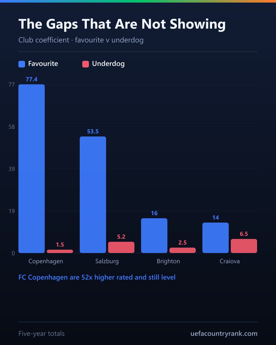EuroCoeff's tweet photo. The coefficient is not showing up on the pitch tonight 📉

@FCKobenhavn carry 77.38 against Inter Turku's 1.5. That is more than fifty times the European pedigree — and they are goalless in Finland after 70 minutes.

@RedBullSalzburg (53.5) are level in Sweden against Mjällby (5.18).

@OfficialBHAFC (16) are level away in Tromsø (2.5).

And Ararat-Armenia, on 6.5, lead away at Universitatea Craiova (14).

Coefficients decide seeding and prize money. They do not decide matches.

#UEL #UECL #Copenhagen #Salzburg #Brighton #Tromso #AraratArmenia #InterTurku #Mjallby