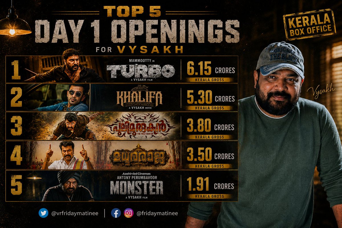 VRFridayMatinee's tweet photo. Top 5 Opening Day 1 Grossers For Vysakh :

#Turbo - 6.15 Crores 
#Khalifa - 5.30 Crores 
#Pulimurugan - 3.80 Crores 
#MadhuraRaja - 3.50 Crores 
#Monster - 1.91 Crores https://t.co/84D8oNEXAS