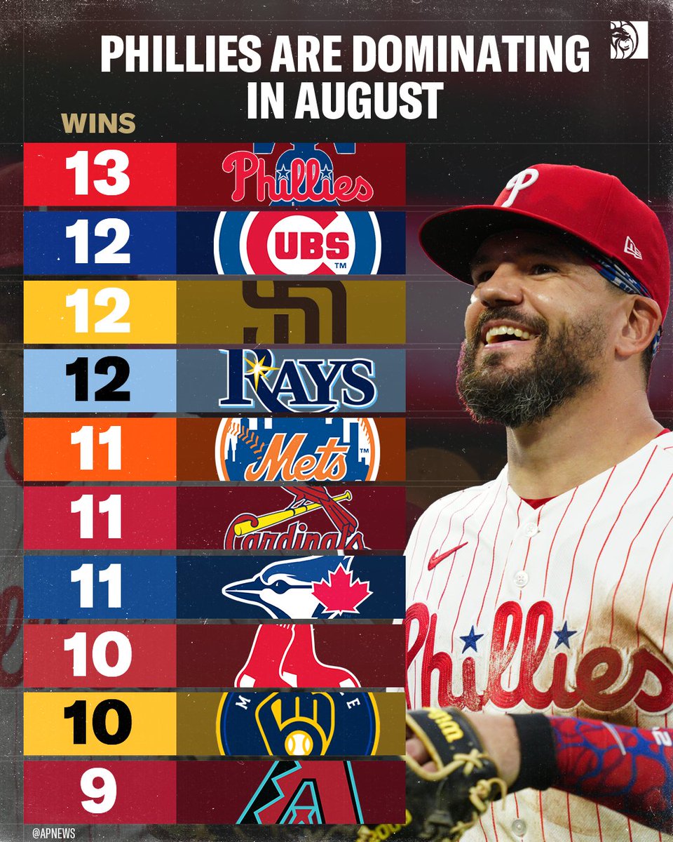 BetMGM's tweet photo. The Phillies are the team to beat this month https://t.co/8iytifZhc9