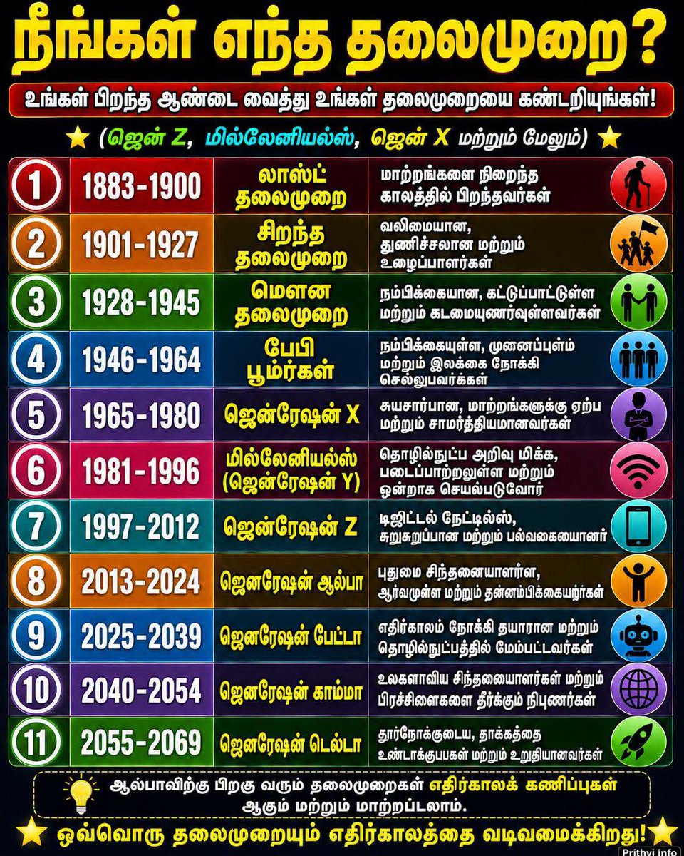 BestTamilQuotes's tweet photo. நீங்கள் எந்த தலைமுறை? 🤔 | பிறந்த ஆண்டை வைத்து உங்கள் Generation-ஐ கண்டுபிடியுங்கள்!
#Generation #GenZ #Millennials #GenX #PrithviInfo https://t.co/SfX2P2wQdC