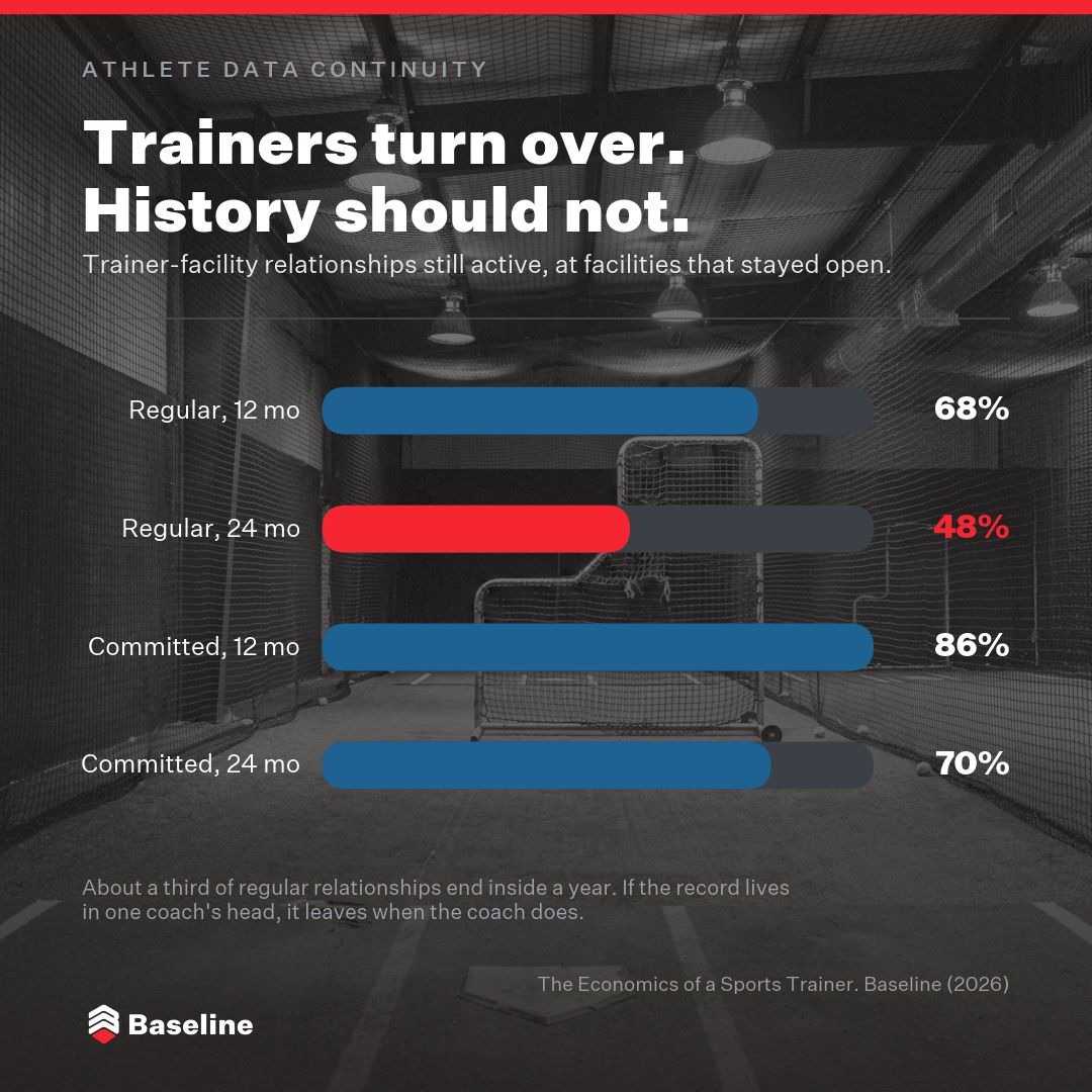 Baseline_Pro's tweet photo. In our cohort, about a third of regular trainer relationships ended within a year. 79% of clients train with one coach at their facility.

When the coach leaves, does the athlete's history leave too?

Keep the record in the building.

https://t.co/dQ9FXhCeTM https://t.co/ZcofMARwe5