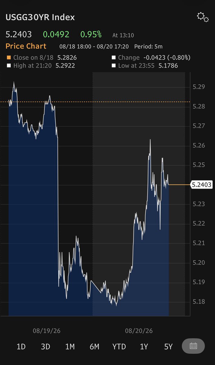 elerianm's tweet photo. Looking at this two-day Bloomberg chart, the retracement in 30-year government bond yields (i.e., higher) isn't surprising, given what history tells us about the inherent short-term effects of announcements like the one we heard from the Treasury yesterday.
What is surprising is the speed and magnitude of the retracement.
#economy #markets #yields #bonds