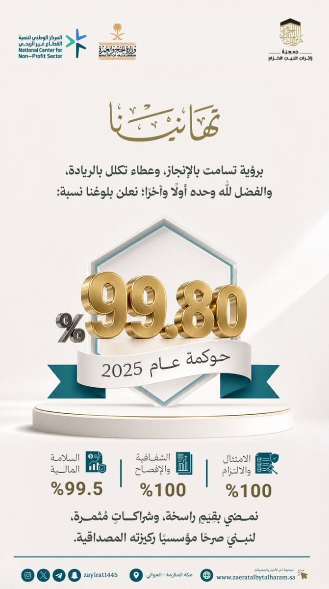 zayirat1445's tweet photo. ✨ بفضل الله تعالى نعلن عن بلوغنا نسبة: 

✨ 99.80% لحوكمة عام 2025

✨ نسأل الله التوفيق والسداد وبلوغ الغايات🤍

#جمعية_زائرات_البيت_الحرام
#حوكمة_2025 https://t.co/QRUiqqCr8m
