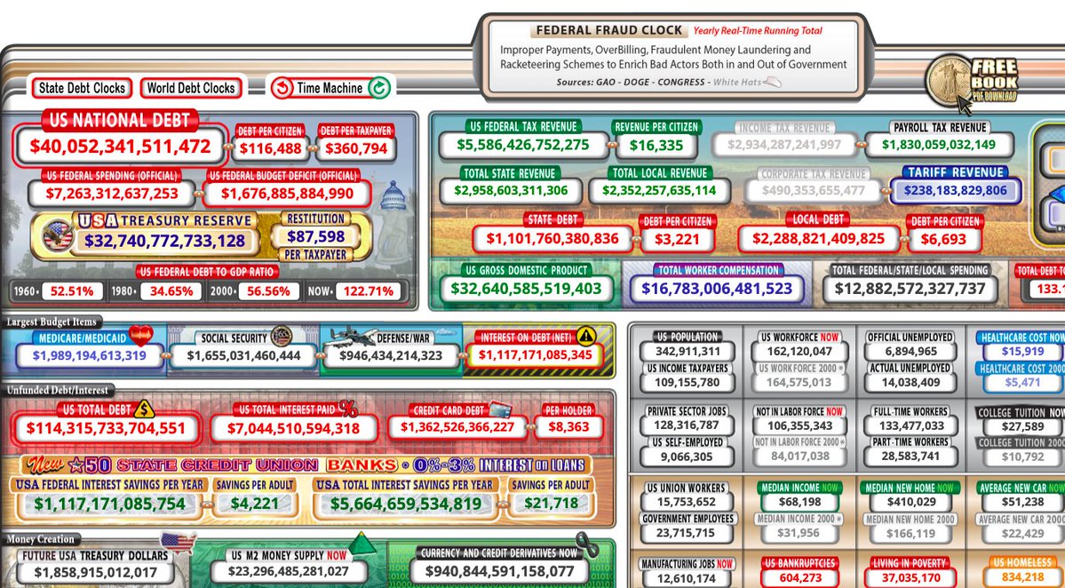 SinInmunidad's tweet photo. 1/1 🇺🇸💰 Estados Unidos acaba de superar los US$40 billones de deuda.

La cifra es tan grande que cuesta imaginarla.

Así que mejor hagamos algunas comparaciones para entender cuánto dinero es realmente.

Estos son algunos de los datos más sorprendentes del US Debt Clock. 🧵👇
#USDebt, #DebtClock