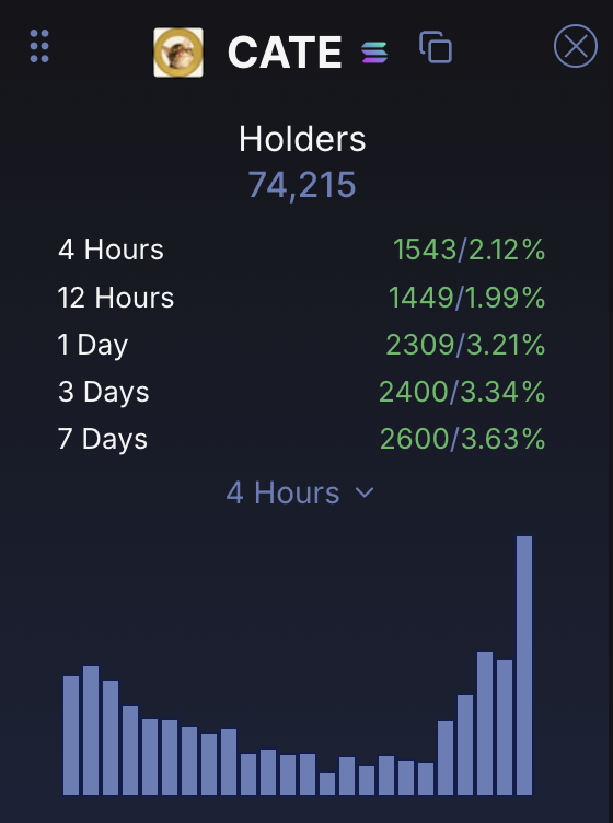 dancrypto's tweet photo. 74,000 $CATE HOLDERS! 🐈💛

2,300+ new holders in the last 24 hours.
1,500+ in just 4 hours.

This is exactly what we’ve been talking about:

People onboarding people.

The network effect is kicking in and it’s happening FAST.

$CATE is sending.