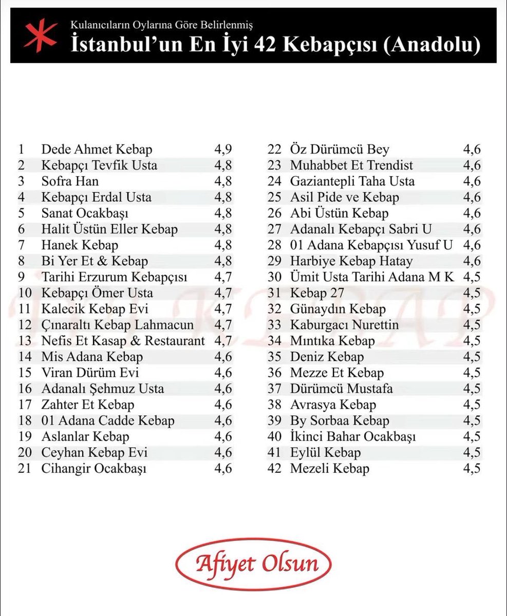 tuketicideney's tweet photo. İstanbul Anadolu Yakası'nın En İyi Kebapçıları

1- Dede Ahmet Kebap (Üsküdar) 4.9

2- Kebapçı Tevfik Usta (Ataşehir) 4.8

3- Sofra Han (Kadıköy) 4.8

4- Kebapçı Erdal Usta (Pendik) 4.8

5- Sanat Ocakbaşı (Ataşehir) 4.8

(@iyikebapcom) https://t.co/zfLwA2SF6v