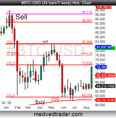 Pivotal_Pivots's tweet photo. $BTCUSD #bitcoin since the 250week & Yearly CL4 #pivotpoint was support, perhaps the 250day & YCL3/Qrtly R1 #pivotpoints will be resistance around $73k - $75k? ๐
$GBTC $BITO https://t.co/koesskDO7J