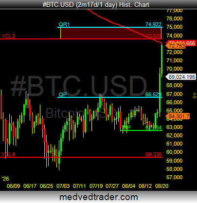 Pivotal_Pivots's tweet photo. $BTCUSD #bitcoin since the 250week & Yearly CL4 #pivotpoint was support, perhaps the 250day & YCL3/Qrtly R1 #pivotpoints will be resistance around $73k - $75k? ๐
$GBTC $BITO https://t.co/koesskDO7J