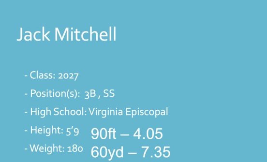 thejackmitchell's tweet photo. Thank you @coachpudge8 for a great experience at the CCC last week. Went 1-2 in two games with an rbi single, a walk and a hbp also had a stolen base. Played well defensively at 3rd and short. Also improved my run numbers! 
@coachcoop05 @alex_famodu @XVelotraining https://t.co/64NdRgYHiu