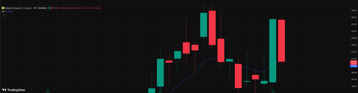 Burle84's tweet photo. $NBIS
Make or break 
EMA9 weekly straight on it. 
EM21 daily lost. 
But - no need to be concerned, if it breaks, we could see some lows at around $185 again
Would be a nice bottom to load up more. https://t.co/3C3WsBBGpS