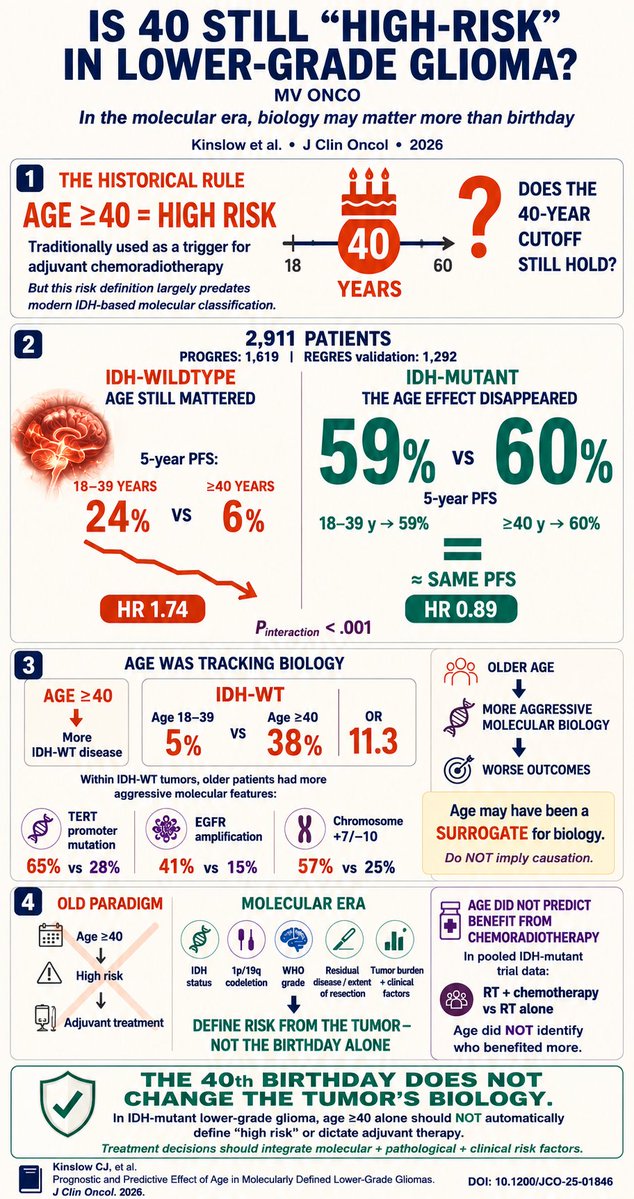 ChandrakanthMv's tweet photo. Is 40 still “high-risk” in lower-grade glioma?

Kinslow et al. challenge a decades-old rule:

🧬 IDH-mutant glioma: 5-year PFS 59% vs 60% for age <40 vs ≥40.

Age ≥40 may have been tracking adverse biology, rather than independently defining risk.

Biology > birthday.

Age alone should not dictate “high-risk” classification or adjuvant therapy.

#Glioma #NeuroOncology #BrainTumor #Oncology #MVOnco
