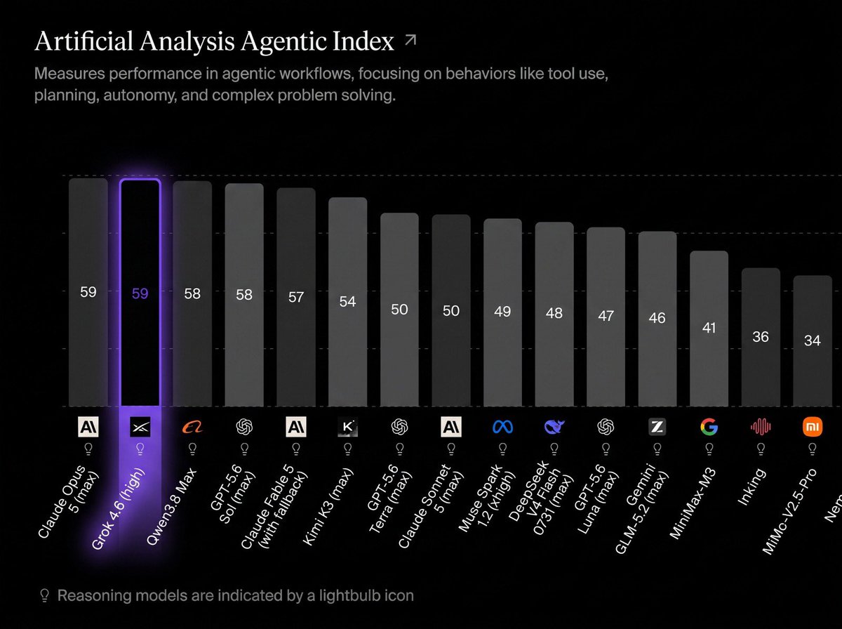 teslaownersSV's tweet photo. BREAKING: Grok 4.6 just tied for #1 on the Artificial Analysis Agentic Index.⚡🤖

• Grok 4.6 (High) — 59
• Claude Opus 5 (Max) — 59

Grok 4.6 is now at the top of the benchmark, ahead of other leading models.

The Agentic Index focuses on capabilities that matter for real-world AI agents — tool use, planning, autonomy, and complex problem-solving.

This is especially significant as Grok expands into Grok Build and Grok Bot, where AI needs to do more than answer questions — it needs to use tools and complete tasks.

Source: Artificial Analysis