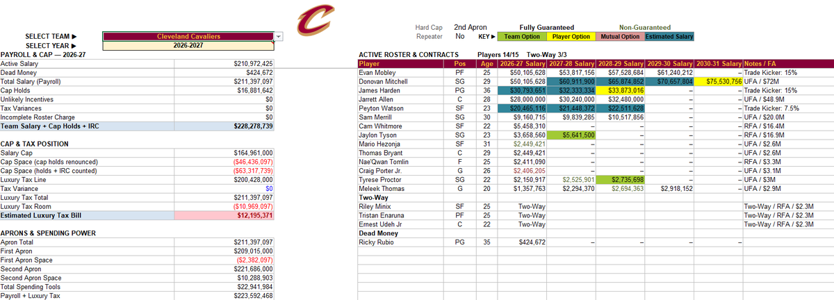 JJNBA_'s tweet photo. This is what the Cavs Roster looks like, assuming James Harden's salary is increasing at a 5% Rate. With them being hard-capped at the 2nd apron, they now have a max of $10,288,903 they can spend. https://t.co/WsFbClhxbX