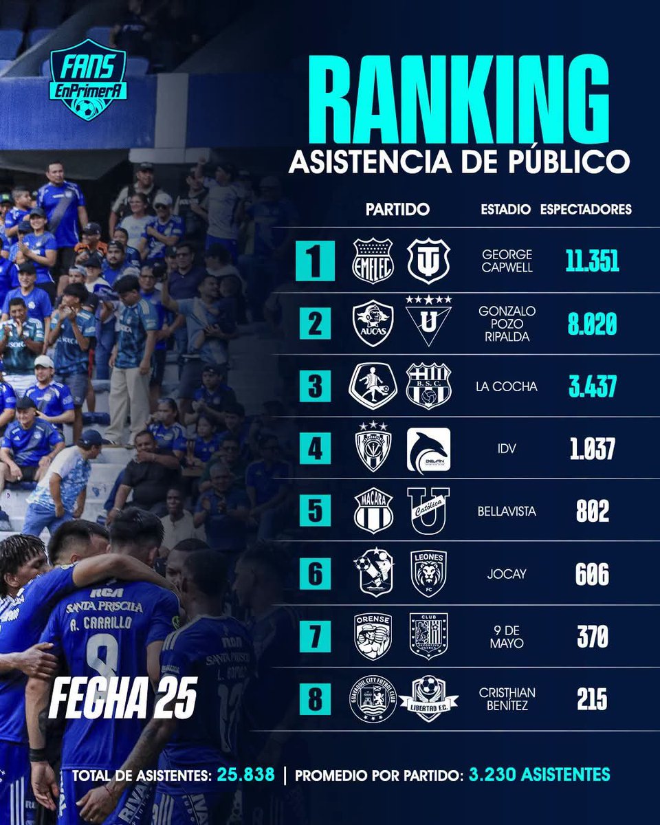 RomelNarvaez's tweet photo. Un @CSEmelec v #Técnico llevó más gente que los demás partidos. 

Métanse esto en la cabeza, la gente de Emelec, no solo es fiel, es numerosa. 

5 millones de hinchas en todo el mundo. https://t.co/BAcUYG5GaU