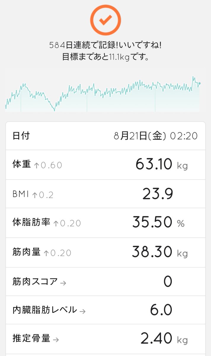 goal52kg's tweet photo. 夜の体重🌝
散々文句言ってきた、ゆる糖質制限コースの採点方法が変わったそうで。運動やめてから見たことなかった90点超え🥹✨あすけんありがとう😭✨やる気は湧いてこ��いけど嬉しい〜🥳
#あすけん
#ダイエット記録
#ダイエット垢さんと繋がりたい https://t.co/Gk8jQcbxoo