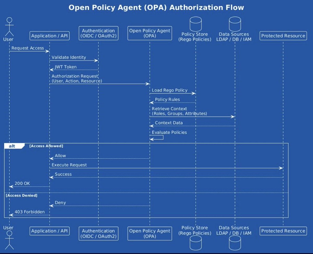 NeoSoft24's tweet photo. Authentication tells me who you are.
Authorization tells me what you can do.

That distinction sounds obvious until authorization logic ends up scattered across every microservice.

That’s why I like the OPA approach: policy as code, centralized decisions, services focused on business logic.

Simple idea. Big architectural impact.

#SoftwareArchitecture #OPA #CloudNative