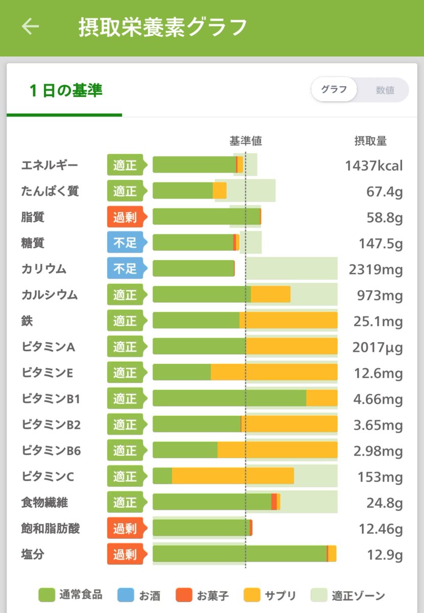 goal52kg's tweet photo. 夜の体重🌝
散々文句言ってきた、ゆる糖質制限コースの採点方法が変わったそうで。運動やめてから見たことなかった90点超え🥹✨あすけんありがとう😭✨やる気は湧いてこ��いけど嬉しい〜🥳
#あすけん
#ダイエット記録
#ダイエット垢さんと繋がりたい https://t.co/Gk8jQcbxoo