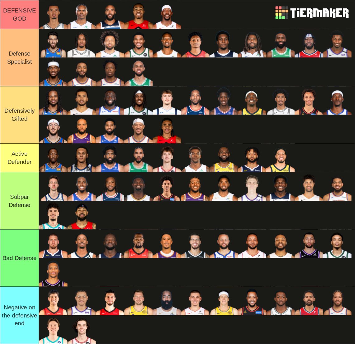 josh30315235's tweet photo. 2026 NBA PLAYERS Defence Tier List https://t.co/Fj7Ezh9Kay