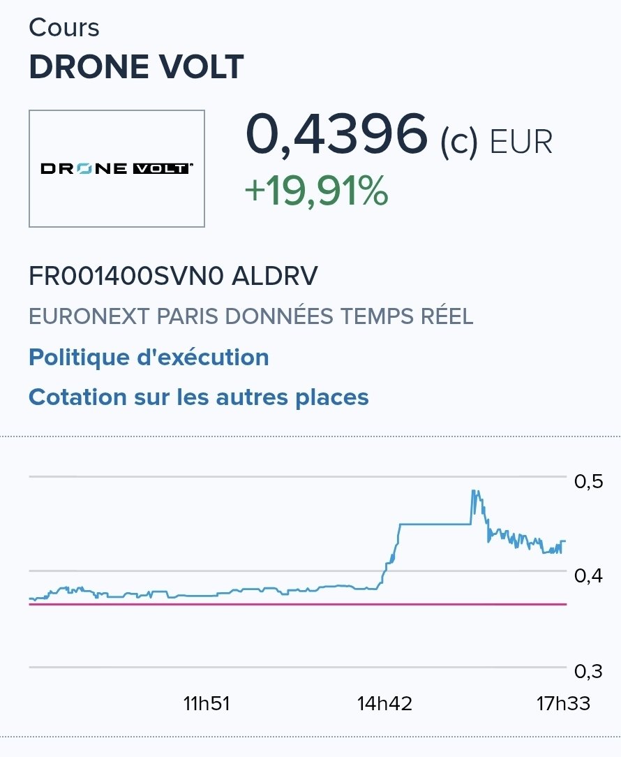 MarketBastard's tweet photo. Drone Volt se réveille avec un joli +20% et des volumes x23. Catalyseurs possibles : mise en avant du LineDrone au CIGRE 2026 + découverte du rachat d'Azur Drones (spécialiste des drones autonomes Skeyetech). Le marché semble commencer à pricer cette opération stratégique. https://t.co/G9uyYcOLt9