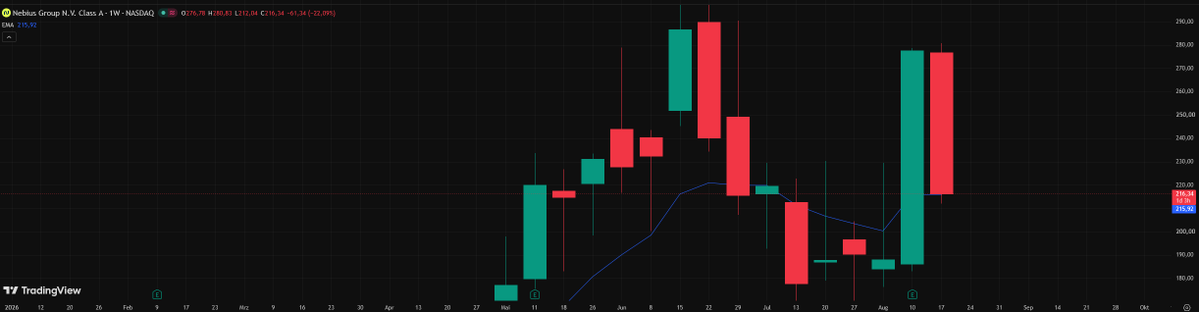 Burle84's tweet photo. @EndicottInvests I'm waiting. EMA9 weekly - make or break. 
EMA21 daily lost
Could drop to around $185 again. 
All the gains lost since earnings. What a hellcat of stock. https://t.co/RgsEhfau2X