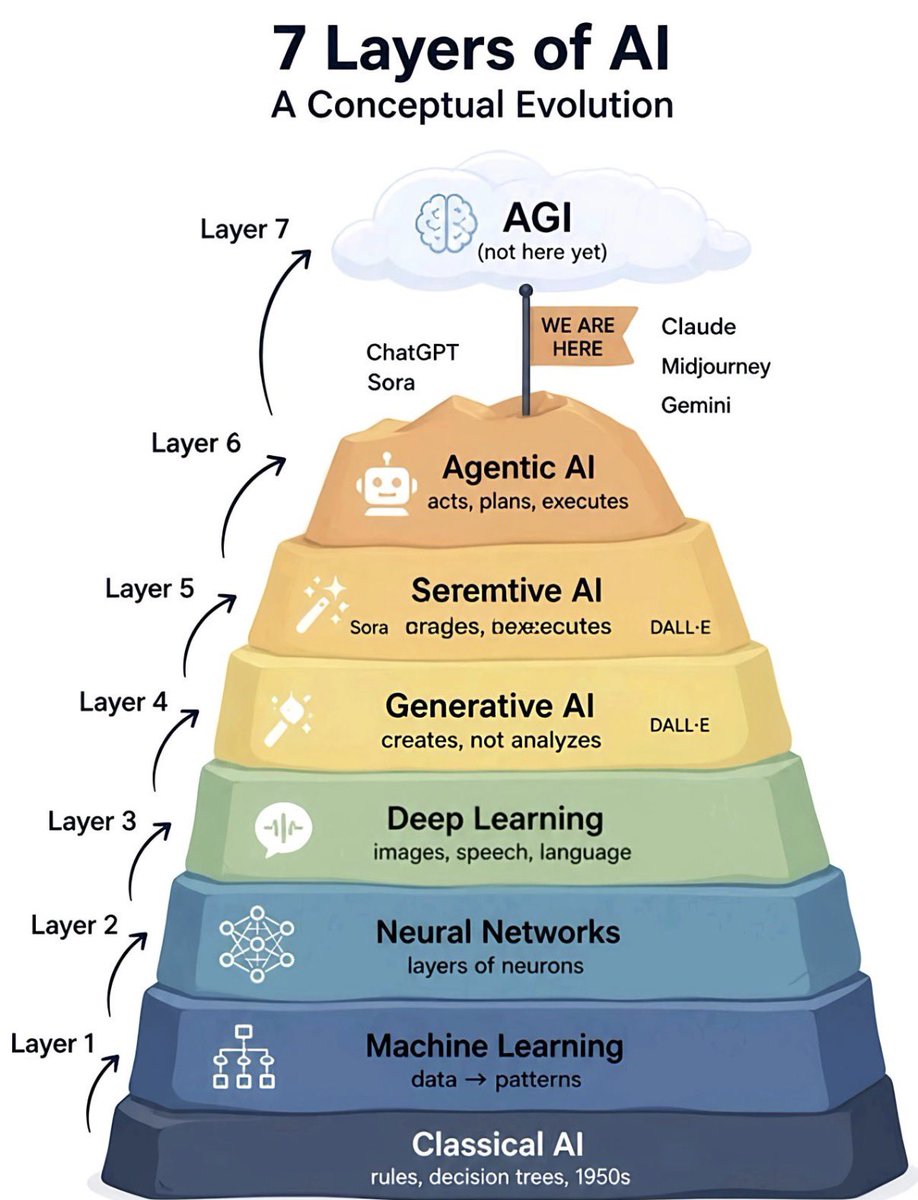 techhybrx's tweet photo. Here are “ 7 Layers of AI” must understand “ A Conceptual Evolution” https://t.co/CmYQWA6yMR