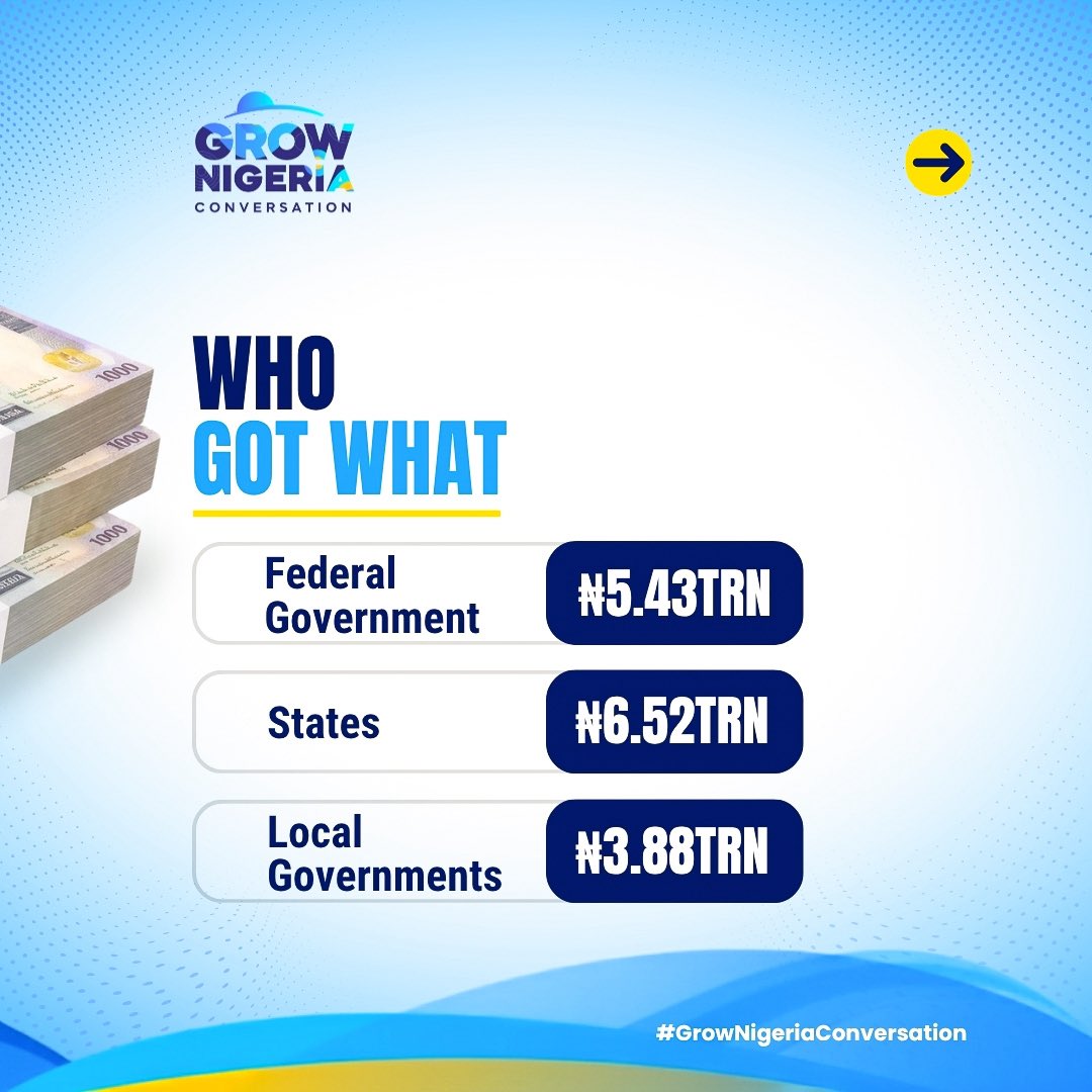 growNGconvo's tweet photo. Finance Minister Taiwo Oyedele says Nigeria saved about ₦15.8 trillion from fuel subsidy removal between June 2023 and December 2025.

Here’s how the estimated savings were shared:

🔹 Federal Government — ₦5.43 trillion
🔹 36 State Governments — ₦6.52 trillion
🔹 Local Governments — ₦3.88 trillion

The biggest share went collectively to the states.

Inflation has also slowed. The latest NBS figure puts headline inflation at 15.43% in July 2026.

But food inflation is still much higher at 20.31%, and prices are still going up, just at a slower rate overall.

So with more money going to all levels of government since 2023, especially the states, what improvement have you actually noticed where you live?

Better roads?
Better hospitals?
Better schools?
More jobs?
Or has daily life not changed much?

#GrowNigeriaConversation #ReformScorecard #NigeriaEconomy
