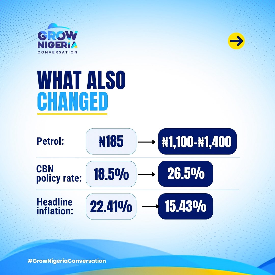 growNGconvo's tweet photo. Finance Minister Taiwo Oyedele says Nigeria saved about ₦15.8 trillion from fuel subsidy removal between June 2023 and December 2025.

Here’s how the estimated savings were shared:

🔹 Federal Government — ₦5.43 trillion
🔹 36 State Governments — ₦6.52 trillion
🔹 Local Governments — ₦3.88 trillion

The biggest share went collectively to the states.

Inflation has also slowed. The latest NBS figure puts headline inflation at 15.43% in July 2026.

But food inflation is still much higher at 20.31%, and prices are still going up, just at a slower rate overall.

So with more money going to all levels of government since 2023, especially the states, what improvement have you actually noticed where you live?

Better roads?
Better hospitals?
Better schools?
More jobs?
Or has daily life not changed much?

#GrowNigeriaConversation #ReformScorecard #NigeriaEconomy