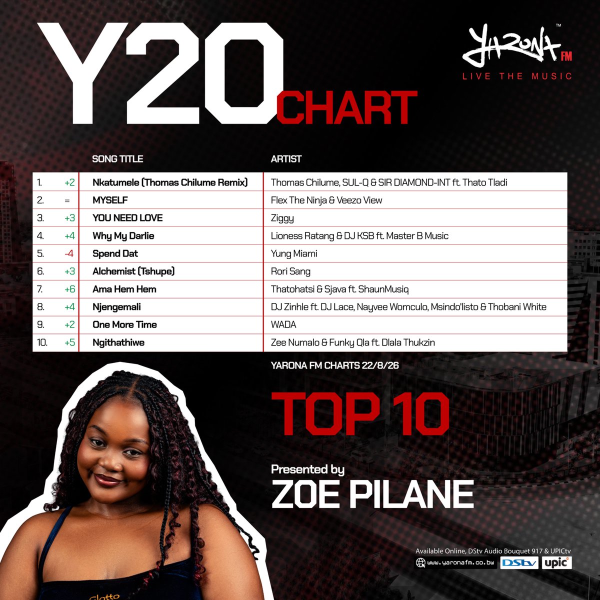 yaronafm's tweet photo. Yarona FM presents this week's #Y20 Top 10 list (chart dated August 17th to August 22nd, 2026). Join us every Saturday as Zoe Pilane reveals the latest trending BW tracks on the #YaronaFM playlist.

Tune into #Y20 Saturdays from 14:00 pm to 16:00 pm #LiveTheMusic #PushaBW https://t.co/nRNhcXAuVh