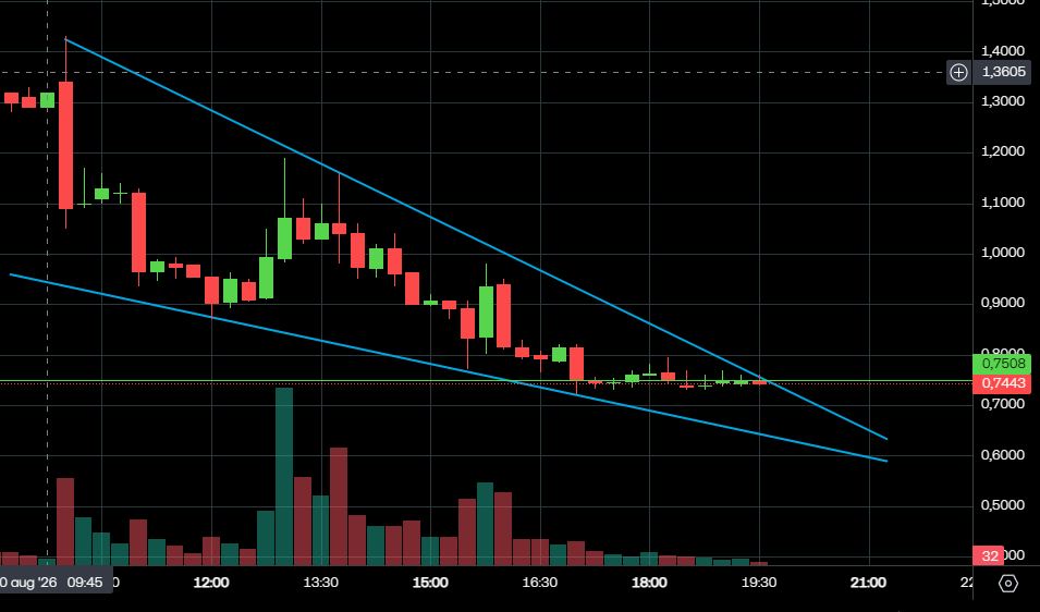 Wedge_Trading's tweet photo. $LOOP 

15 min chart. 

Falling wedge 
- psychological pricepoint
- declining volume
- doji candles https://t.co/5m6KEG6gwj