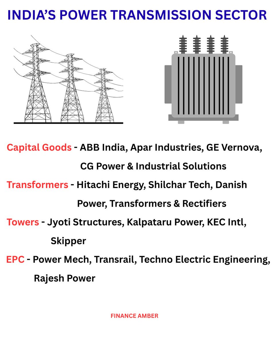 amberkul's tweet photo. India’s Power Transmission Sector
#power #transformers #epc #capitalgoods #abbindia #tril #cgpower #aparindustries #hitachienergy #shilchartech #jyotistructures #skipper #powermech #transrail #financeamber #amber https://t.co/xUwCUZ2ANe