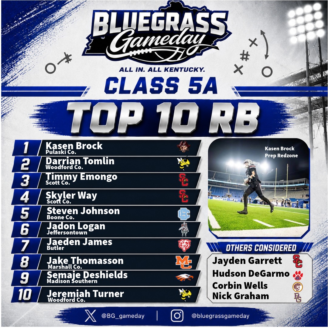 BG_gameday's tweet photo. The top 4 are solid and all four should play college football. @BrockKasen, @DarrianTomlin0 , @TimmyEmongo9, and Skyler Way are all backs who can go and get their own each and every night. https://t.co/hTErVTK59W