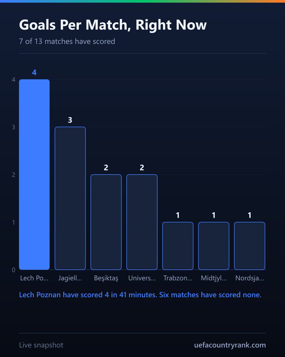 EuroCoeff's tweet photo. Two completely different football matches are happening at the same time tonight ⚽

Lech Poznań have scored 4 in 41 minutes against FC Thun. @Jagiellonia1920 are 3-0 up.

Meanwhile six of the thirteen matches on the pitch have not produced a single goal between them. @RedBullSalzburg are goalless in Sweden after 86 minutes. @FCKobenhavn the same in Finland after 85.

14 goals across 13 matches — and almost half of them are coming from two pitches.

#UEL #UECL #LechPoznan #Jagiellonia #Salzburg #Copenhagen #Besiktas #Trabzonspor