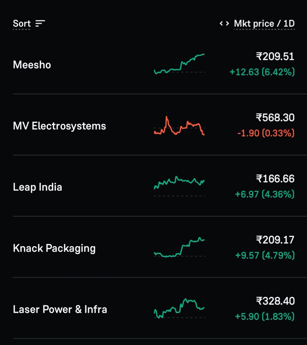 nirvanashataka's tweet photo. Watchlist for the tomorrow! Let's see how many of these end up > 5% up!
#meesho #mvelectrosystems #dhoot #leap #knack #laserpower https://t.co/ZXcdzUNDPQ