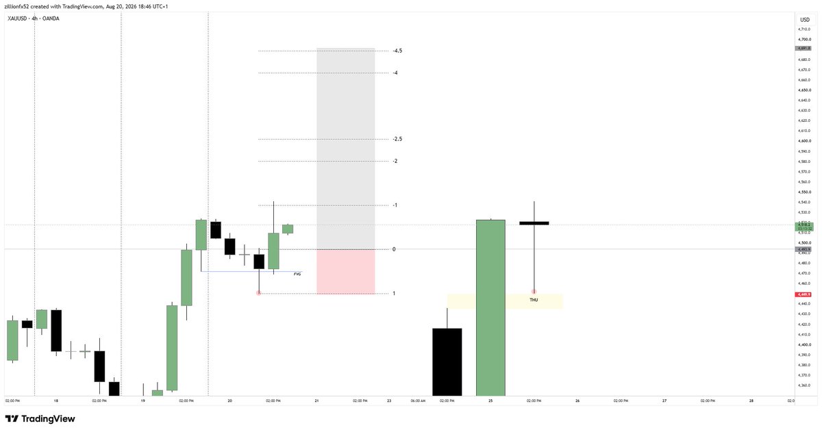 zillionfx070's tweet photo. XAUUSD UPDATE 📈

Gold continues to hold bullish structure after the strong displacement. I’m watching the 4H FVG for a potential continuation higher.

Patience. Let price come to the level 

Trade the setup, not the emotion.

#XAUUSD #GOLD #FOREX https://t.co/ECsUT562Hi