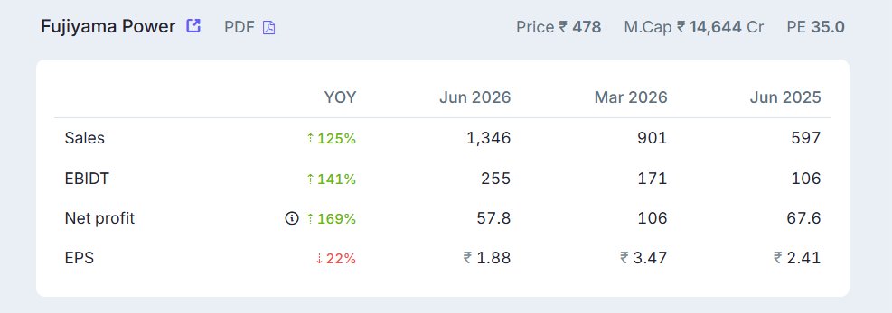 tradingwithps's tweet photo. #UTLSOLAR
CONCLUSION:
Result: Good / Stellar 125% Top-line Growth & Robust 141% Operating EBITDA Expansion
For New Investors: Good Buy on DIPS
For Already Holding: Strong Hold
I AM HOLDING THIS SHARE
NOT FOR BUY SELL RECOMMENDATION https://t.co/IYCm2sJEdq