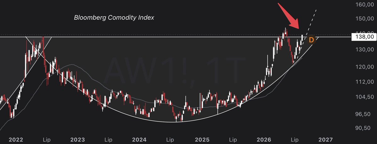 ResourceAlphaHQ's tweet photo. Ladies and gentlemen… we just broke it.

The multi-year cup-and-handle on the Bloomberg Commodity Index has cleared the key resistance near 138.

Does every trader understand what this actually means for the entire commodity complex?

When these structures resolve, they rarely stay quiet.

Energy, metals, and softs tend to move together - and the move is usually powerful.

The breakout is live.

Physics > Paper.