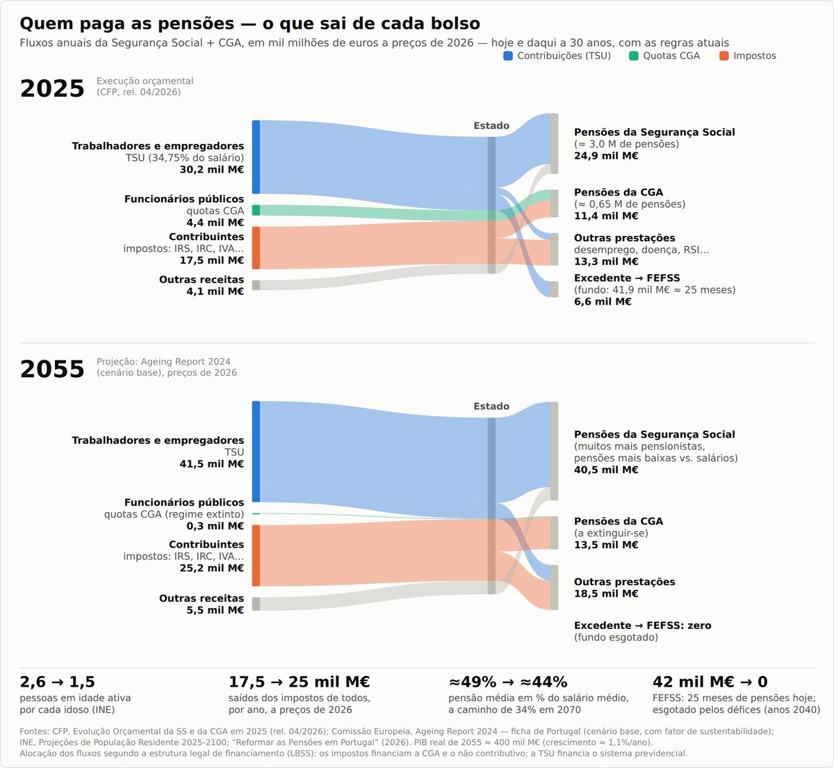 psantacl's tweet photo. Pode ser que este gráfico ajude a entender os fluxos financeiros ligados à Segurança Social e à Caixa Geral de Aposentações. 

No fim do dia, num sistema "pay as you go", são sempre fluxos entre pessoas: trabalhadores e contribuintes de um lado e reformados do outro. A única excessão é o Fundo de Estabilização da Segurança Social que tem 50% do ativos investidos em ativos fora do Estado (o resto é dívida pública que cai eventualmente no bolso comum).

90% da discussão tem sido (propositadamente) confusa com distinções absurdas como a CGA não é a SS. Retive dois posts que clarificam:

Os 7MM de euros do orçamento de estado que tapam o buraco da CGA não são um problema da segurança social. São um problema dos contribuintes. E isso são duas coisas completamente diferentes. (É melhor dizer que é ironia senão podem não perceber.)

Fizeram nas pensões o mesmo que ao BES. A Pensão boa (SS) e a pensão má (CGA). E agora só querem olhar para a boa. Só enganam otarios. As pensões têm de ser analisadas com os dois sistemas