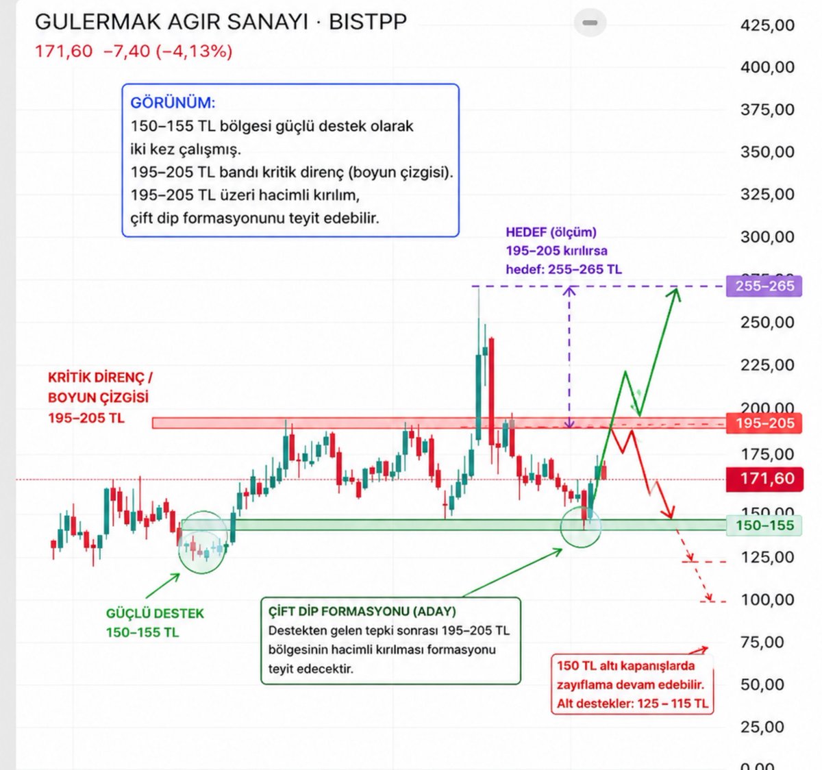 harzukan's tweet photo. #GLRMK
Grafikte 150–155 TL bölgesi iki kez güçlü şekilde çalışmış görünüyor.

📌 Destek: 150–155 TL
📌 Ara direnç: 180–185 TL
📌 Kritik direnç/neckline: 195–205 TL

195–205 TL bölgesi hacimli kırılırsa grafikte bir çift dip formasyonu teyit edilebilir ve yukarı yönlü hareketin önü açılabilir.

Ama bu bölge aşılmadığı sürece “formasyon tamamlandı” demek için erken. YTD.