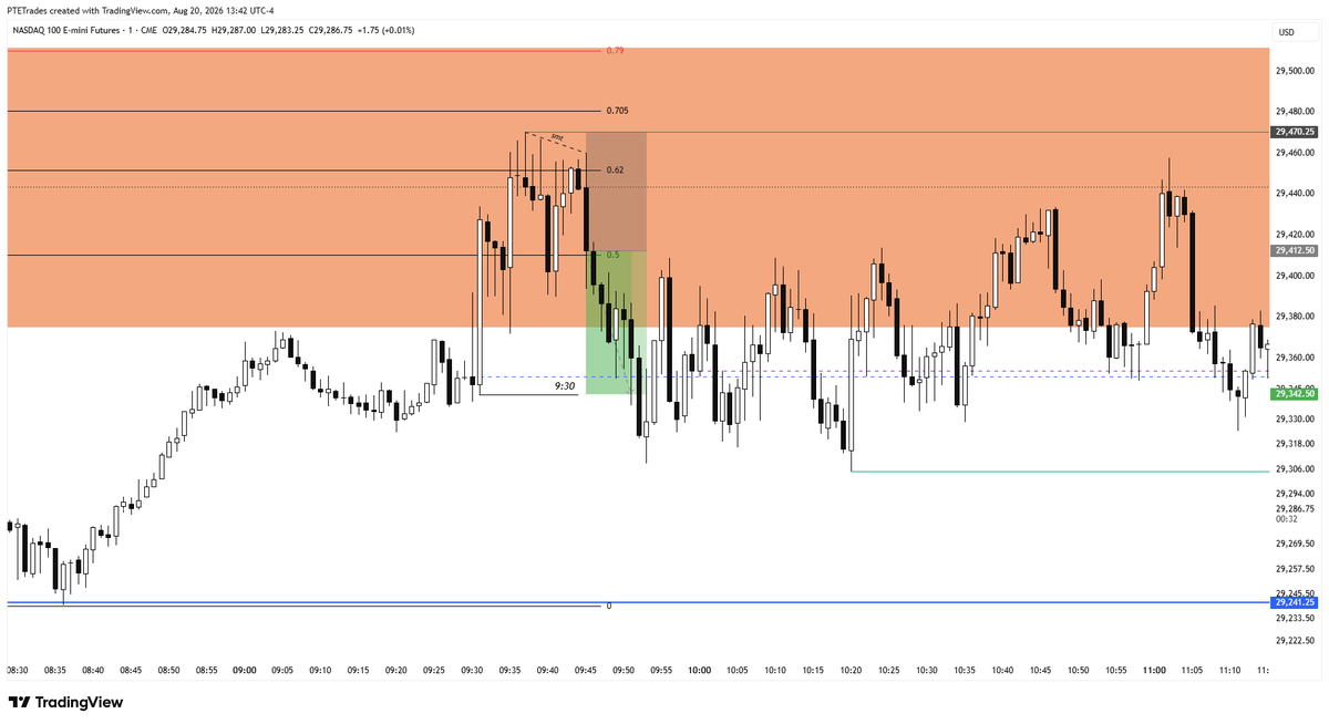 PastieTrades's tweet photo. Nice base hit for today, no reason not to take this short even though overnight session hit DOL

9:30 wick DOL https://t.co/tu1fwdINnl