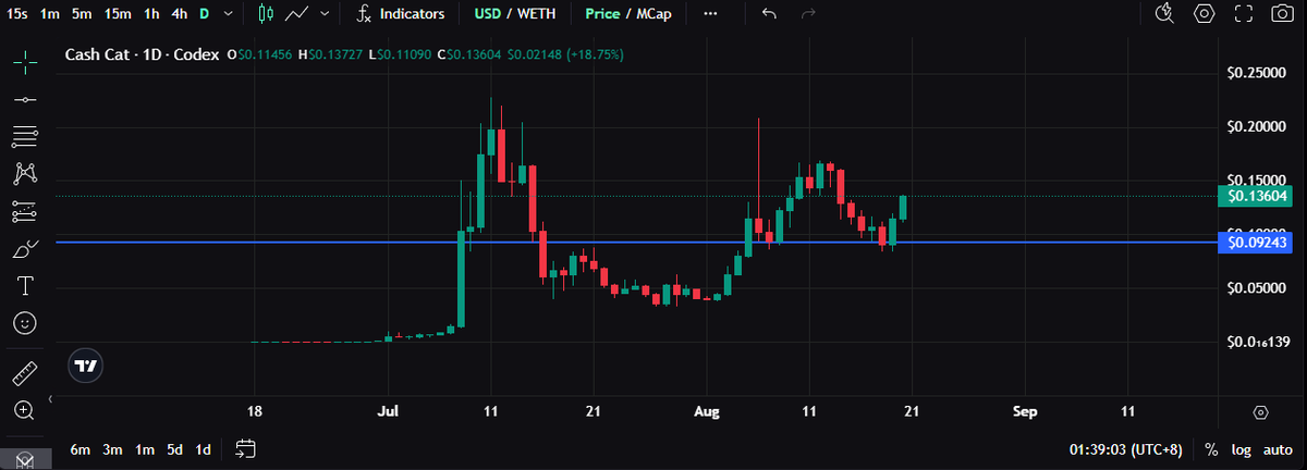 Crypto_Mentaiko's tweet photo. Beautiful chart. 
Send it
cash-cat:native https://t.co/qZANBYkeRD