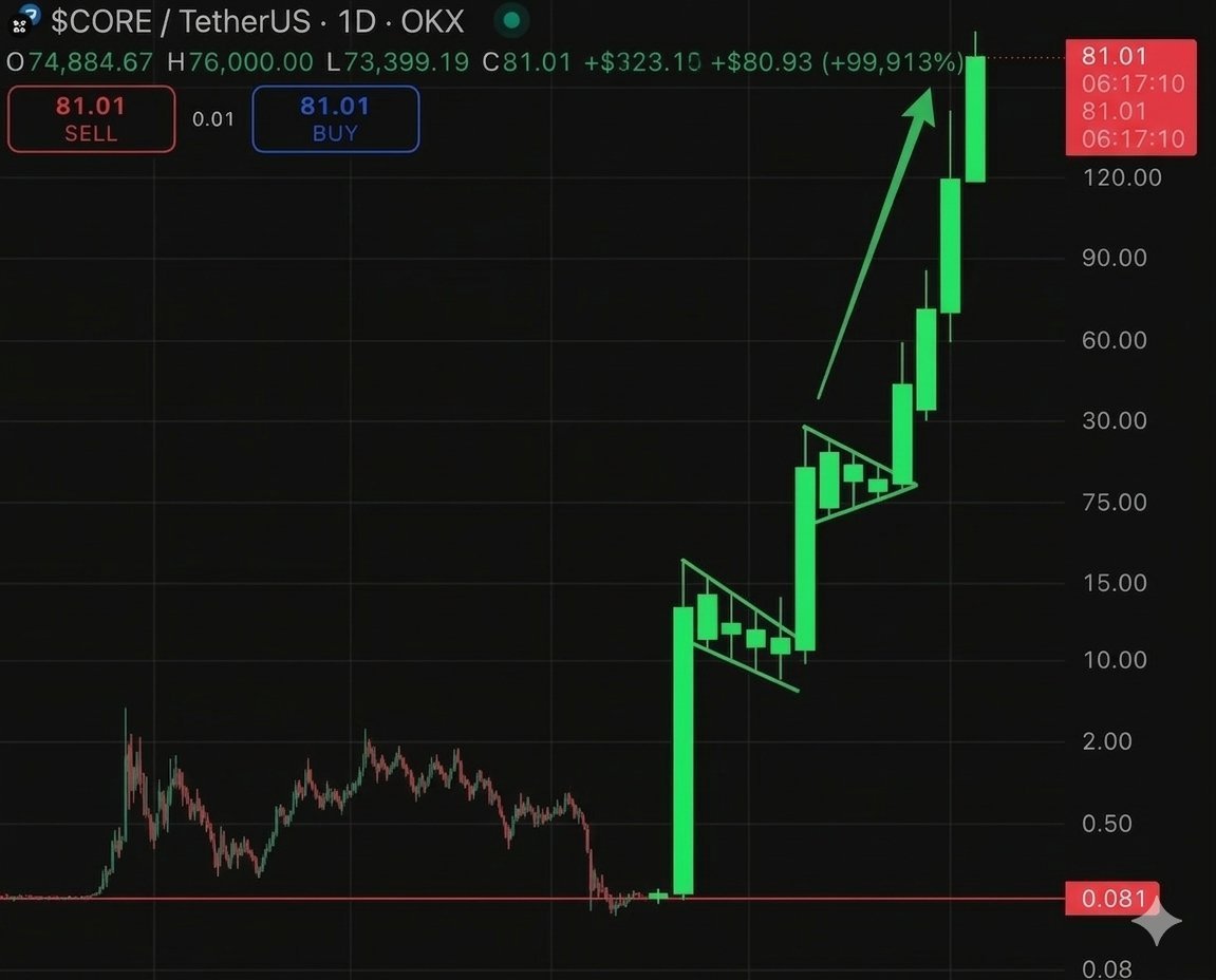 Crypto4gift_'s tweet photo. 5,000 persons holding $CORE to repost this and type $CORE is the ticker of #2026

Incoming 1000X , 10$/CORE is incoming 

LfG🔥🔥 @Coredao_Org https://t.co/UQctFGpfFn