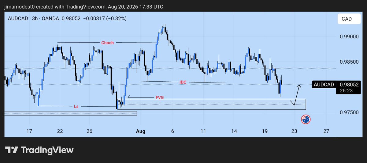 JimaModest's tweet photo. AUDCAD longs 👀
Price is still approaching our HTF demand zone. Once we get there, I’ll be looking for a 15M CHOCH/MSS confirmation before considering the buy
⚠️ Waiting for confirmation could mean a missed entry for aggressive traders and that’s okay. No setup is worth forcing https://t.co/mCeglElGRw