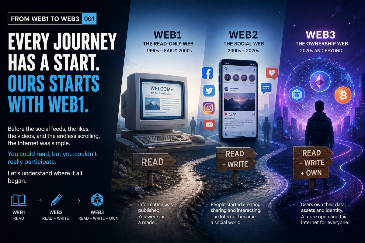 YoungAlaji01's tweet photo. FROM WEB1 TO WEB3 001

Let’s go back

Way back

Before crypto

Before Bitcoin.

Before X, Instagram, TikTok, YouTube and Telegram.

Before the Internet became the place where we spend hours every day.

There was Web1.

Imagine sitting in front of a computer in the early days of the Internet.

You open your browser

You type in a website

The page loads

You see some text

Maybe a few pictures

You read the information…

and that's pretty much it.

No scrolling through endless feeds.

No comments.

No likes.

No reposts.

No “GM” on X. 😂

You were there to consume information.

That's the simplest way to understand Web1.

You could read, but you couldn't really participate.

Web1 was mostly made up of static websites.

Someone created a website

They published information

You visited it

You read it

Then you moved on

Think of it like a massive digital library.

The books are everywhere.

There is a huge amount of information.

But you're mostly just a visitor

You can open the book

You can read it

But you're not the one writing in it.

That's why people often call Web1 the “read only web.”

And honestly, that was already a massive revolution.

Think about what the Internet changed.

Information that once required a newspaper, library, television, phone call or physical visit could suddenly be available through a computer.

A small business could put itself online.

A university could publish information.

A writer could create a website.

A company could tell the world who they were.

The Internet was connecting people to information in a way the world had never seen before.

But something was missing.

You.

Not you as a reader.

You as a contributor.

Imagine reading an article and having something to say.

In today's Internet, you'd probably comment.

Maybe quote the post.

Maybe make a video about it.

Maybe turn it into a meme.

Back then?

You mostly just read it.

The Internet was still largely a one way street.

Someone publishes.

You consume.

Someone builds the website.

You visit.

Someone controls the content.

You read it.

Then things started changing

Websites became more interactive

People could create accounts.

Upload pictures

Write posts

Share videos

Comment

Like

Follow

Build communities.

Suddenly, the Internet wasn't just a library anymore.

It was becoming a social world.

And that was the beginning of Web2.

Web2 changed the role of the average Internet user.

You weren't just reading anymore.

You were creating.

You were posting.

You were sharing.

You were building an audience.

And that changed the Internet forever.

But it also created a new question:

If users are creating all this value, who actually owns it?

That's a question that will eventually take us to Web3.

But don't jump ahead yet.

We're going step by step.

First, we understand Web1.

Then we'll understand Web2.

Then we'll see why people started talking about Web3.

The journey is simple:

Web1 → Read

Web2 → Read + Write

Web3 → Read + Write + Own

And that's where our story begins.

Next: Web2  how the Internet stopped being a library and became a social world.