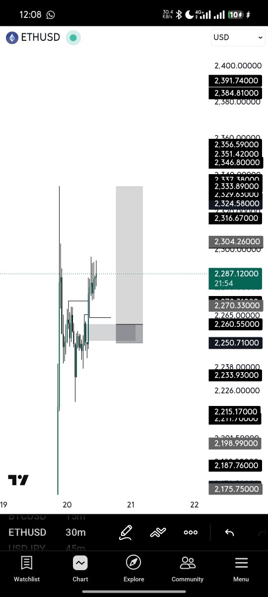 DawgSwitchx's tweet photo. #Ethusd

Dbos 
Liq
Poi

#forextrader #perseverance #consistencywins https://t.co/TIQndjrmzV