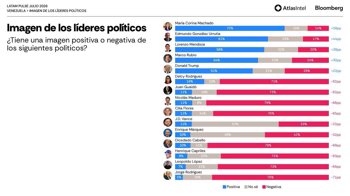 AAAD25's tweet photo. No tengo problema con que Enrique Márquez presente sus propuestas, pero tampoco sé a qué "números competitivos" te refieres. ¿Hay algún sondeo que dé fe de ello? El último que yo vi que incluye a Márquez no muestra números que yo calificaría de "competitivos". https://t.co/ATRu5Ef9sC