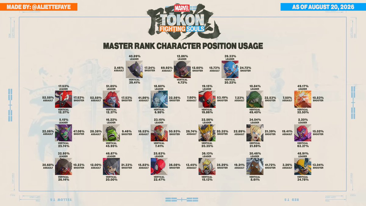 AlietteFaye's tweet photo. Updated graphics for Master Rank character usage in Tokon two weeks after launch. 

Last one isn't really a graphic, but I'm not making 5 more separate ones for that. Already hurt my hands enough just compiling this data. (PLEASE ARCSYS. HELP.)

#MARVELTOKON #MARVELTōkon #Tokon https://t.co/OyZiFMieyk